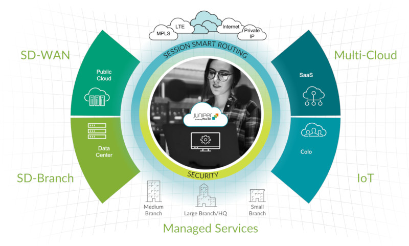 Роутери Juniper Session Smart Routing: Сучасні рішення для ефективної мережевої інфраструктури